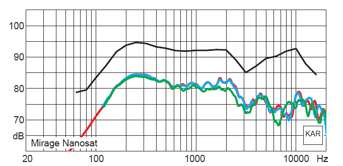 Nanosattien taajuusvaste