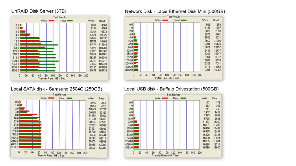 UnRAID suorituskykymittaukset