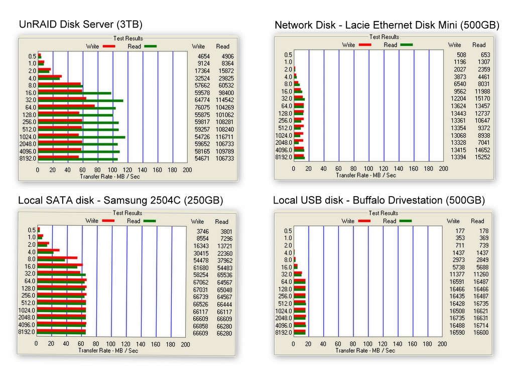 UnRAID suorituskykymittaukset