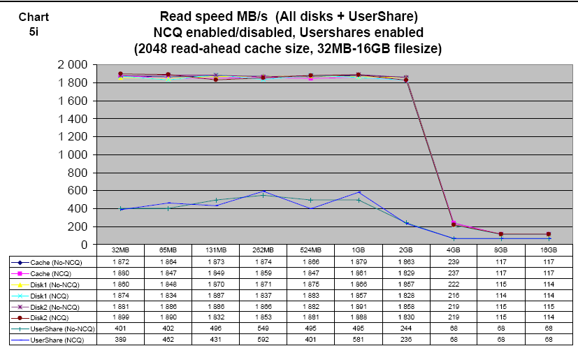 UnRAID_test_results_Chart_5i