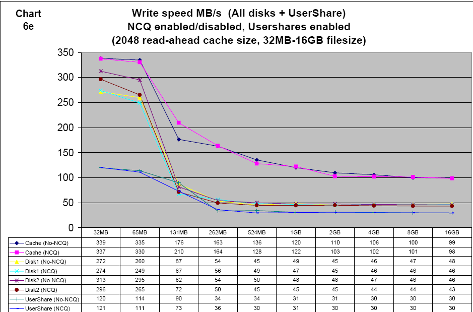 UnRAID_test_results_Chart_6e